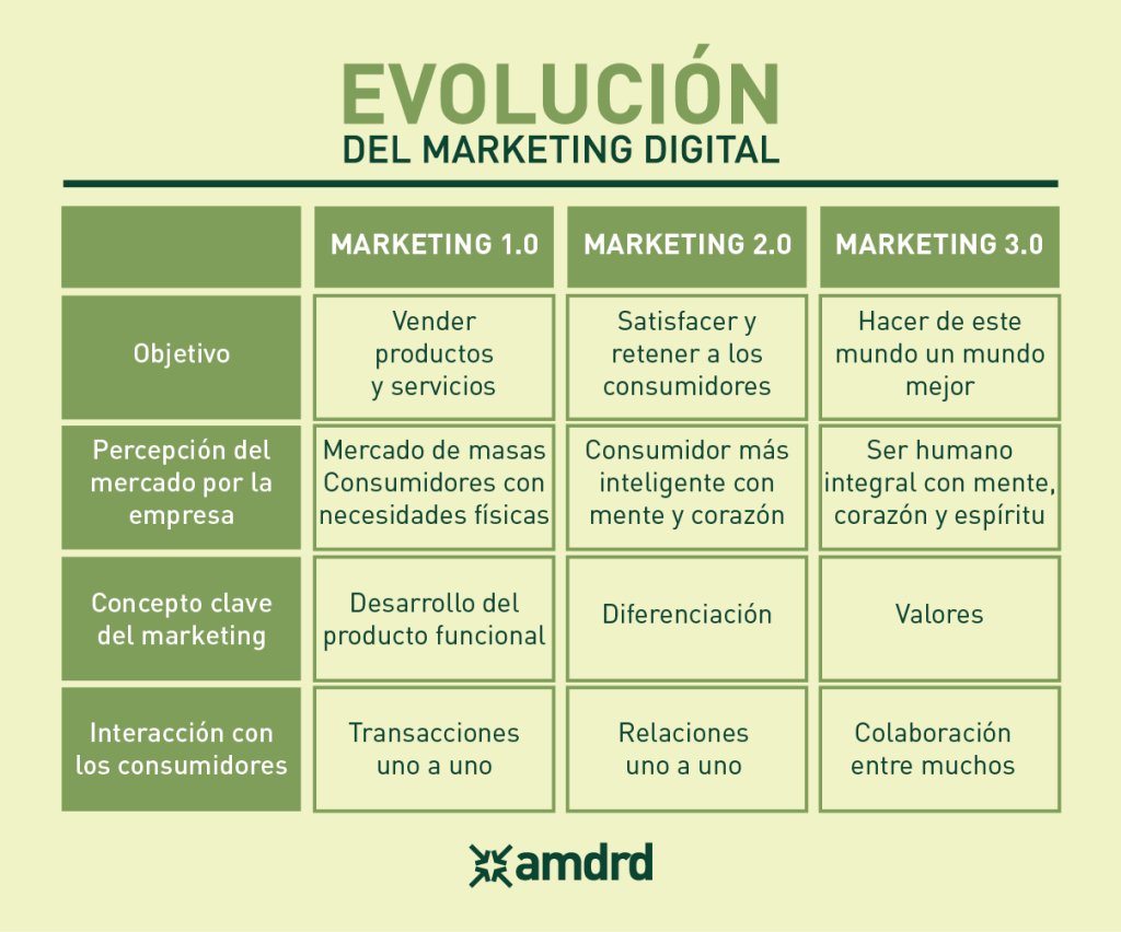 AMDRD Evolución del Marketing Digital
